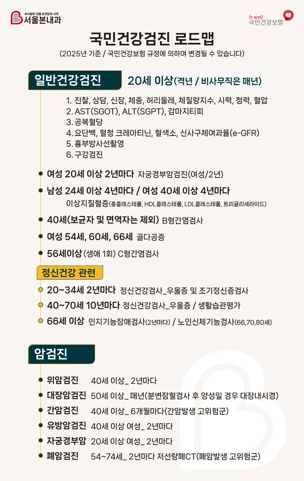 국민건강검진 로드맵(2025년 기준 / 국민건강보험 규정에 의하여 변경될 수 있습니다) 일반건강검진 20세 이상(격년 / 비사무직은 매년) 1. 진찰, 상담, 신장, 체중, 허리둘레, 체질량지수, 시력, 청력, 혈압 2. AST(SGOT), ALT(SGPT), 감마지티피 3. 공복혈당 4. 요단백, 혈청 크레아티닌, 혈색소, 신사구체여과율(e-GFR) 5. 흉부방사선촬영 6.구강검진 여성 20세 이상 2년마다 자궁경부암검진(여성/2년) 남성 24세 이상 4년마다 / 여성 40세 이상 4년마다 이상지질혈증(총콜레스테롤, HDL콜레스테롤, LDL콜레스테롤, 트리글리세라이드) 40세(보균자 및 면역자는 제외) B형간염검사 여성 54세,60세,66세 골다공증 골밀도검사 매 10년마다 정신건강검사_우울증 / 생활습관평가 우울증 40~70세 10마다, 66세 이상 인지기능장애검사(2년마다) / 노인신체기능검사(66,70,80세) 20~34세 2년마다 우울증 및 조기정신증 검사 추가, 56세 이상 생애 1회 C형간염