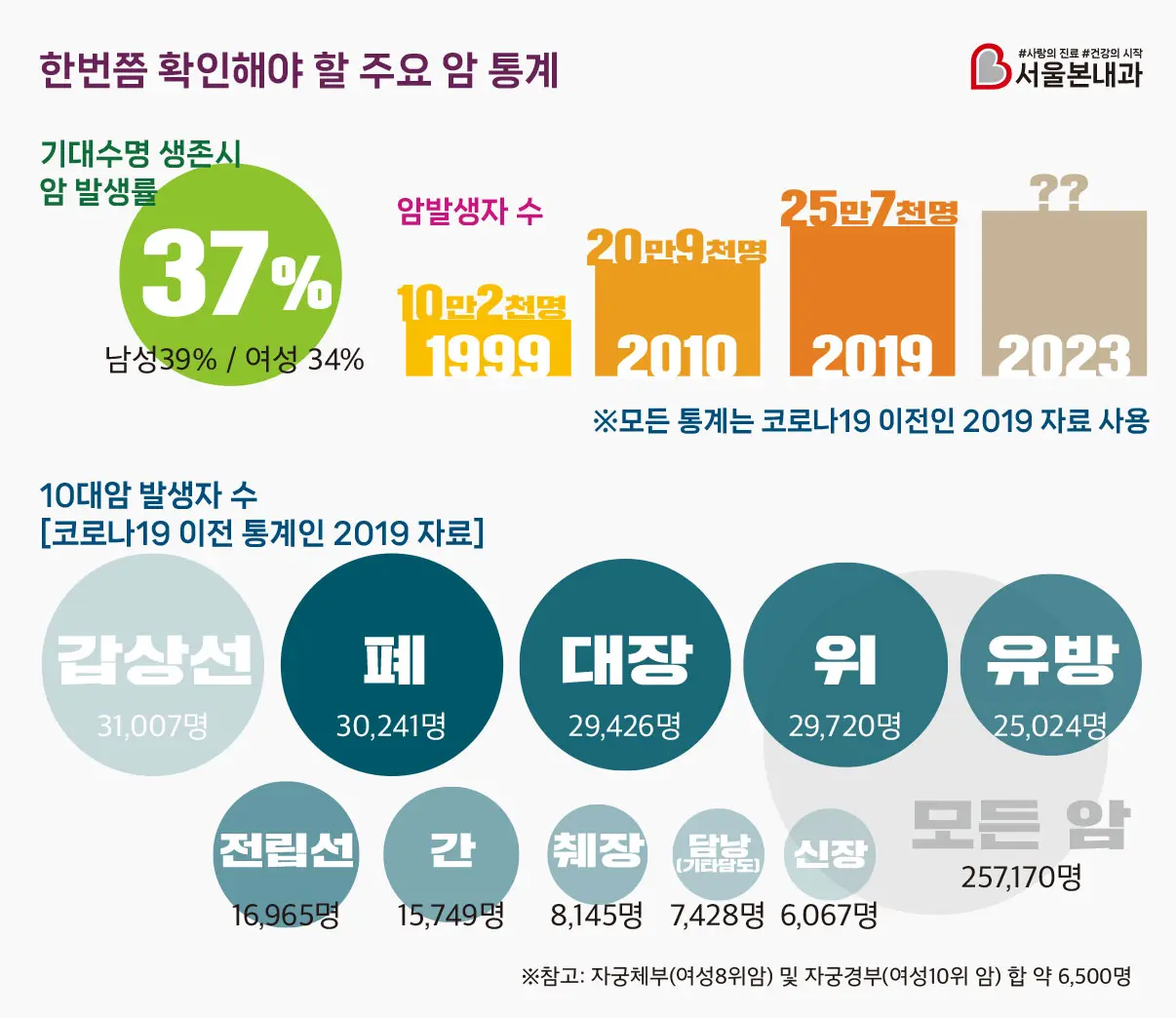 한번쯤 확인해야 할 주요 암 통계 모든 통계는 코로나19 이전인 2019 자료 사용 기대수명 생존시 암 발생률 37%, 남성39% / 여성 34% 암 발생자 수 1999년 10만2천명 2010년 20만9천명 2019년 25만7천명 2023년 10대암 발생자 수 코로나19 이전 통계인 2019 자료 ※참고: 자궁체부(여성8위암) 및 자궁경부(여성10위 암) 합 약 6,500명 모든 암 257,170명 갑상선암 31,007명 폐암 30,241명 대장암 29,426명 위암 29,720명 유방암 25,024명 전립선암 16,965명 간암 15,749명 췌장암 8,145명 담낭 및 기타 담도계암 7,428명 신장암 6,067명