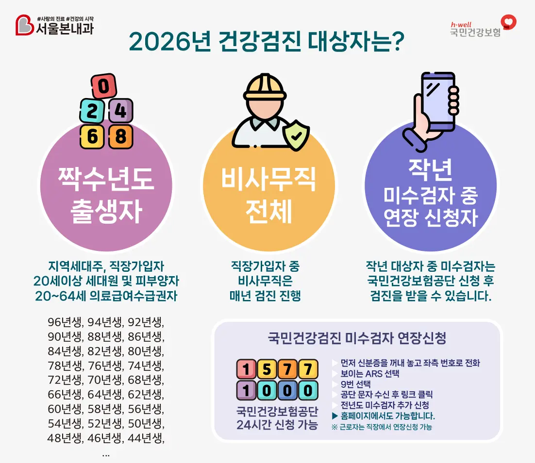 2026년 건강검진 대상자는? 짝수년도 출생자, 지역세대주, 직장가입자 20세이상 세대원 및 피부양자 20~64세 의료급여수급권자 비사무직 전체 직장가입자 중 비사무직은 매년 검진 진행, 작년 대상자 중 미수검자는 국민건강보험공단 신청 후 검진을 받을 수 있습니다 국민건강검진 미수검자 연장신청방법 먼저 신분증을 꺼내 놓고 좌측 번호로 전화, 보이는 ARS 선택, 9번 선택, 공단 문자 수신 후 링크 클릭, 전년도 미수검자 추가 신청, 홈페이지에서도 가능합니다. 근로자는 직장에서 연장신청 가능, 국민건강보험공단 24시간 신청 가능